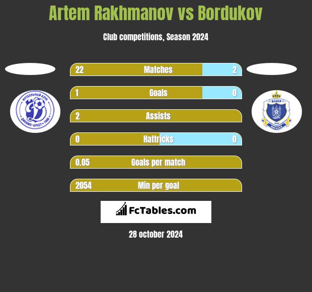 Artem Rakhmanov vs Bordukov h2h player stats