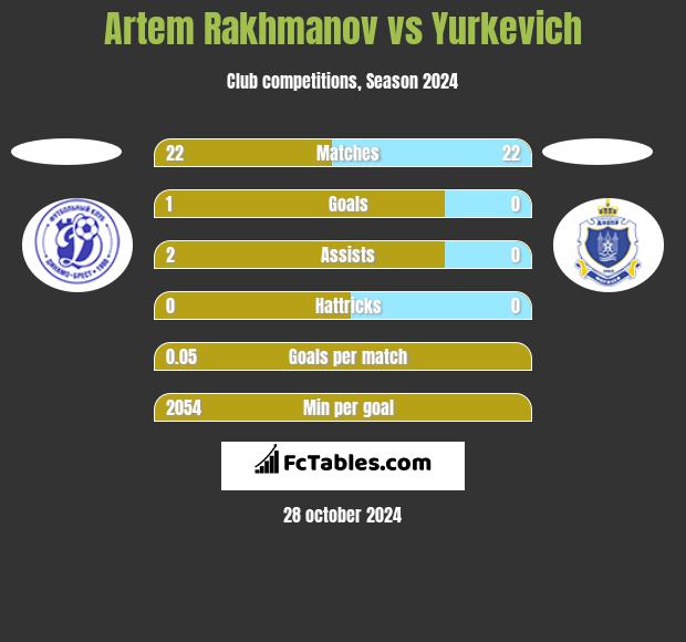 Artem Rakhmanov vs Yurkevich h2h player stats