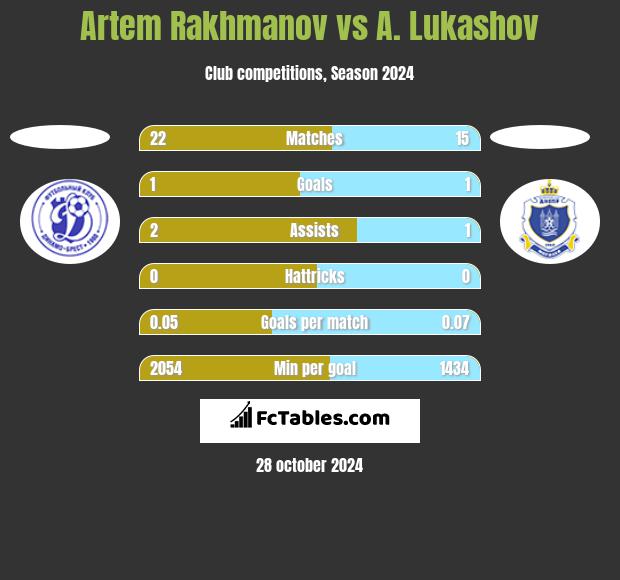 Artem Rakhmanov vs A. Lukashov h2h player stats