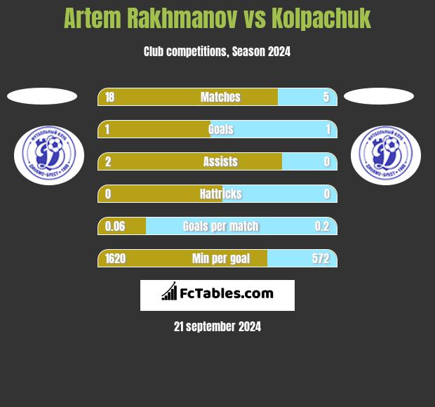 Artem Rakhmanov vs Kolpachuk h2h player stats