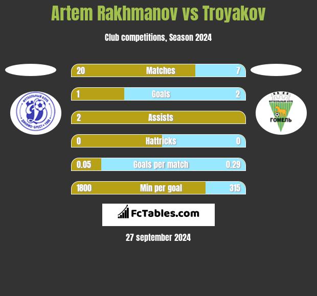 Artem Rakhmanov vs Troyakov h2h player stats