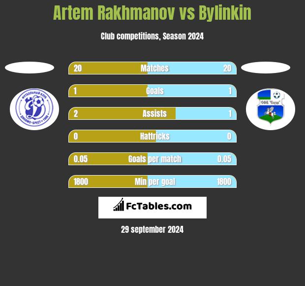 Artem Rakhmanov vs Bylinkin h2h player stats