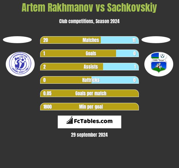 Artem Rakhmanov vs Sachkovskiy h2h player stats