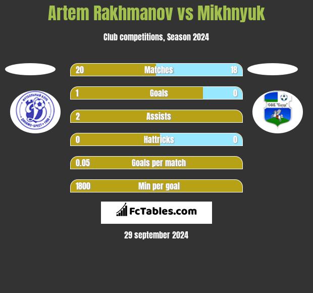 Artem Rakhmanov vs Mikhnyuk h2h player stats