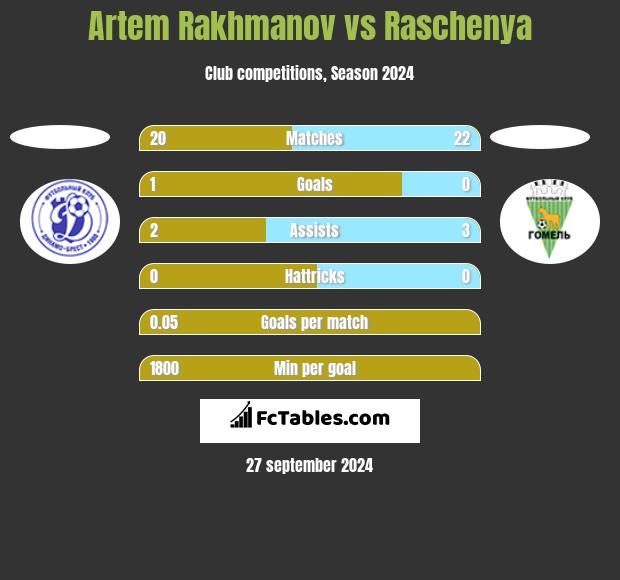 Artem Rakhmanov vs Raschenya h2h player stats