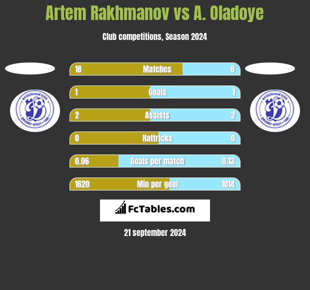 Artem Rakhmanov vs A. Oladoye h2h player stats