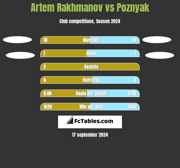 Artem Rakhmanov vs Poznyak h2h player stats