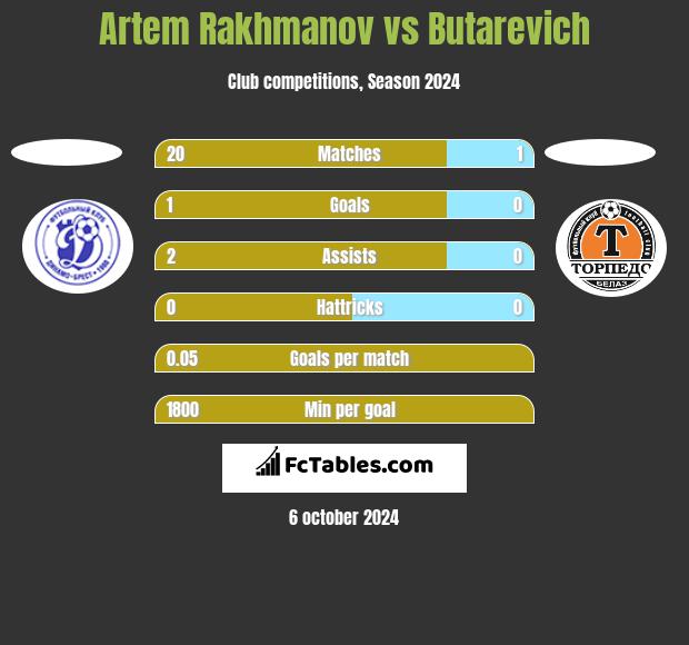 Artem Rakhmanov vs Butarevich h2h player stats