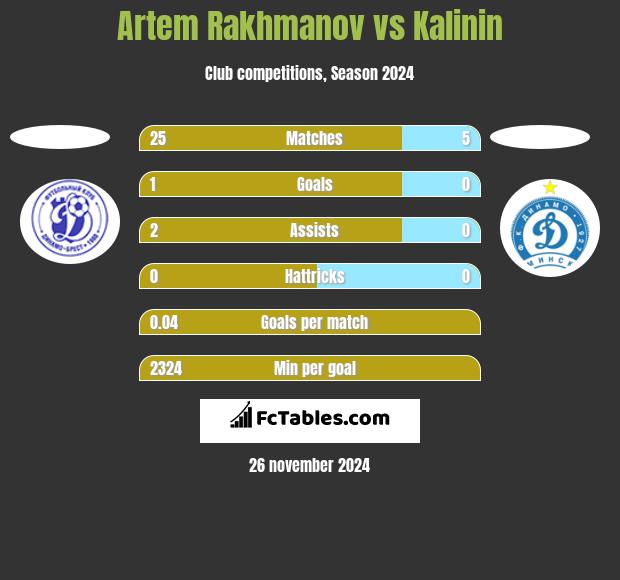 Artem Rakhmanov vs Kalinin h2h player stats