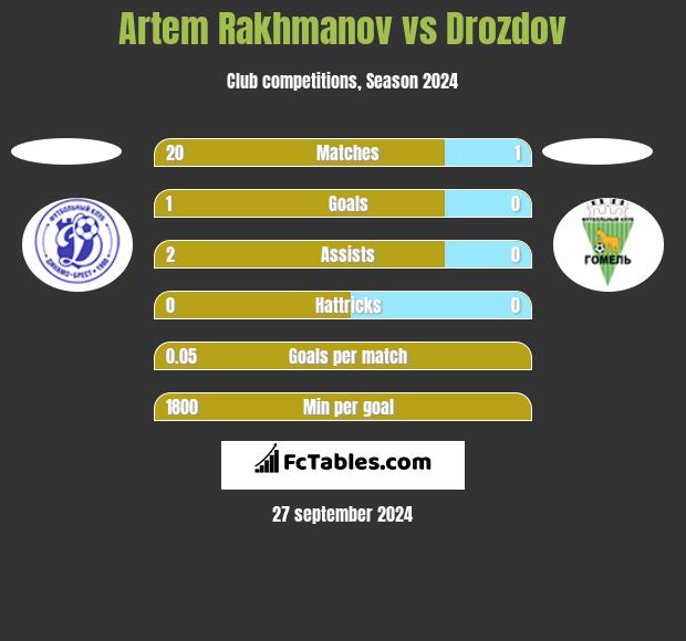 Artem Rakhmanov vs Drozdov h2h player stats