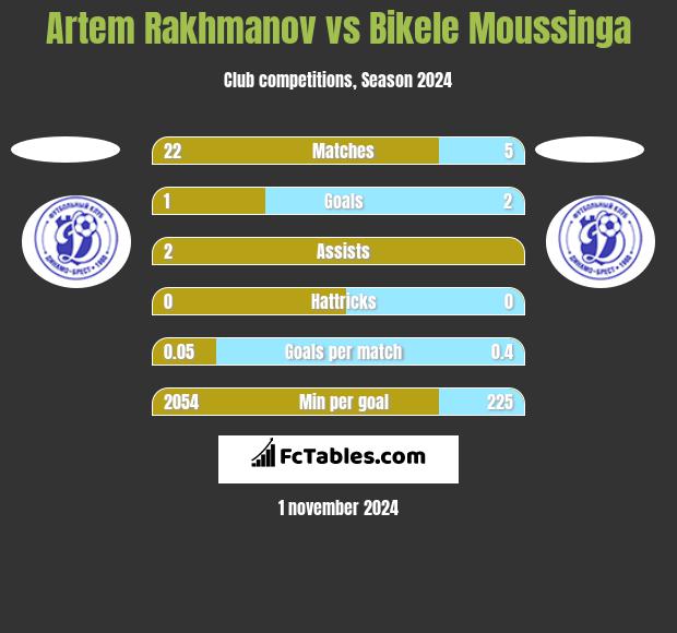 Artem Rakhmanov vs Bikele Moussinga h2h player stats