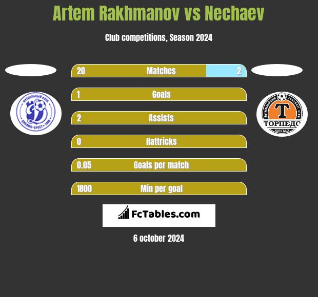 Artem Rakhmanov vs Nechaev h2h player stats