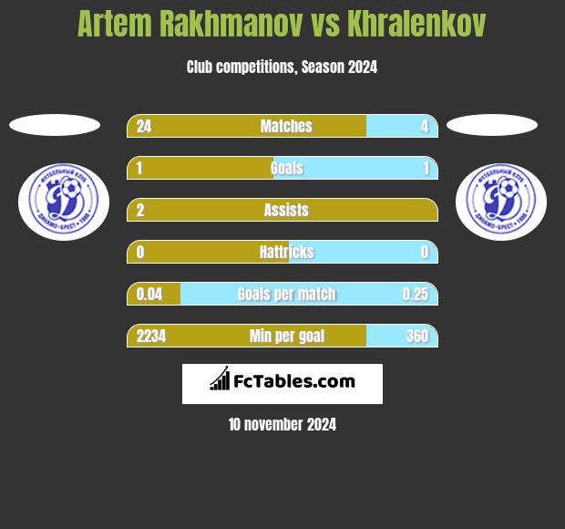 Artem Rakhmanov vs Khralenkov h2h player stats