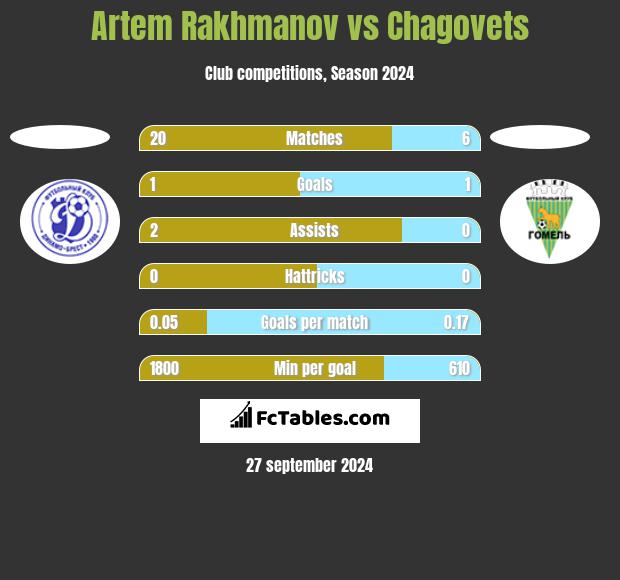 Artem Rakhmanov vs Chagovets h2h player stats