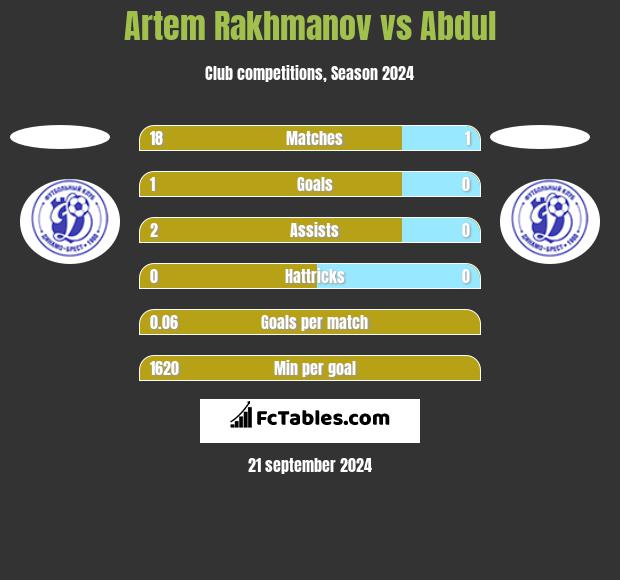 Artem Rakhmanov vs Abdul h2h player stats