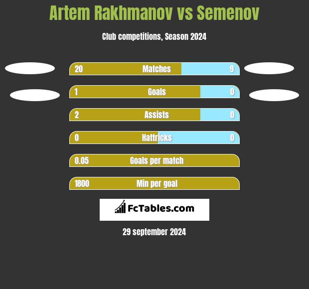 Artem Rakhmanov vs Semenov h2h player stats