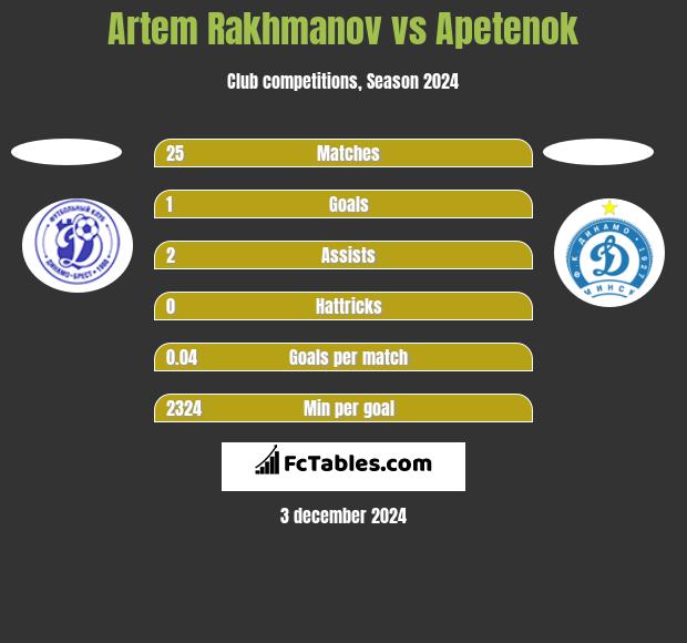 Artem Rakhmanov vs Apetenok h2h player stats