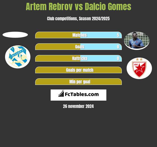 Artem Rebrov vs Dalcio Gomes h2h player stats