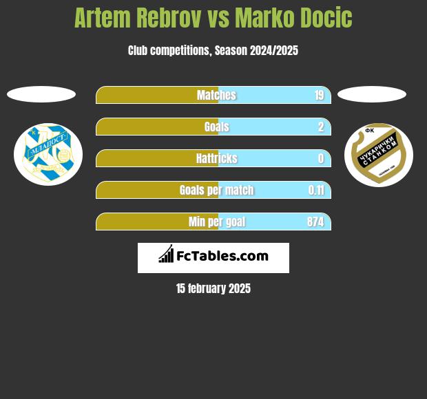 Artem Rebrov vs Marko Docic h2h player stats