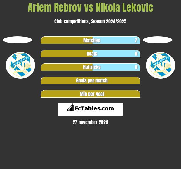 Artem Rebrov vs Nikola Leković h2h player stats