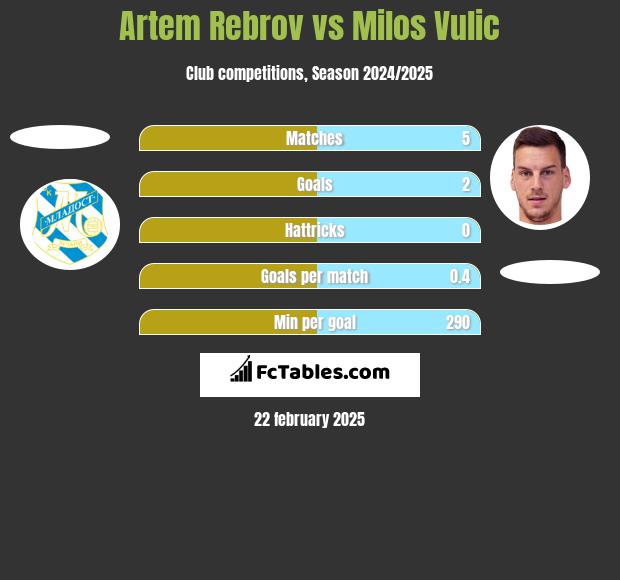 Artem Rebrov vs Milos Vulic h2h player stats