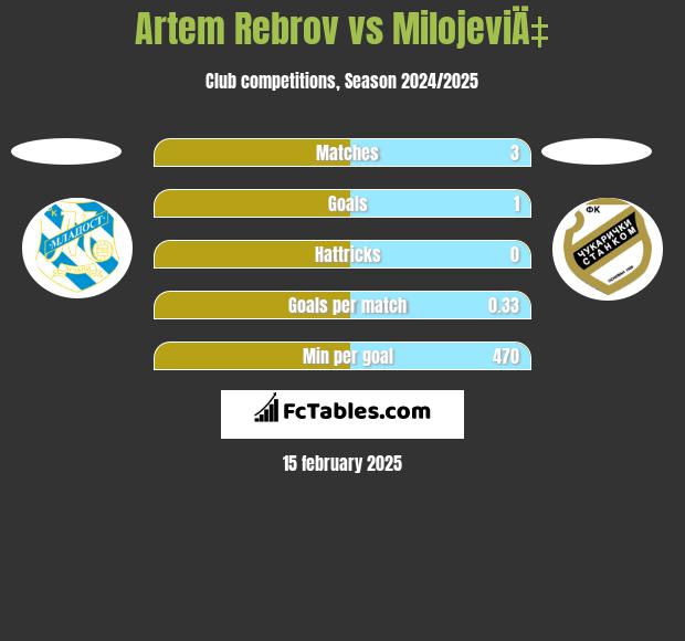 Artem Rebrov vs MilojeviÄ‡ h2h player stats