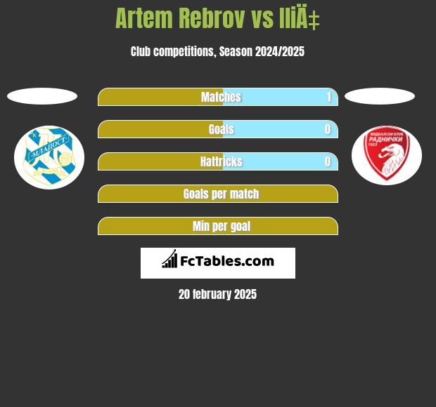 Artem Rebrov vs IliÄ‡ h2h player stats