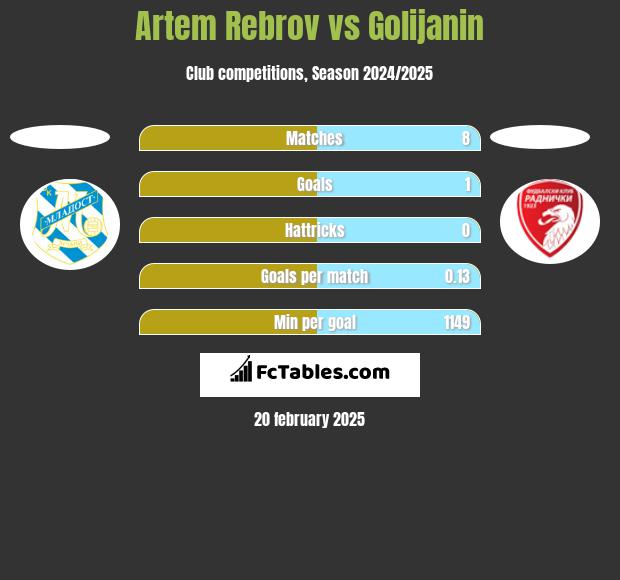 Artem Rebrov vs Golijanin h2h player stats