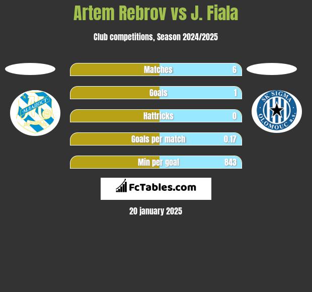 Artem Rebrov vs J. Fiala h2h player stats