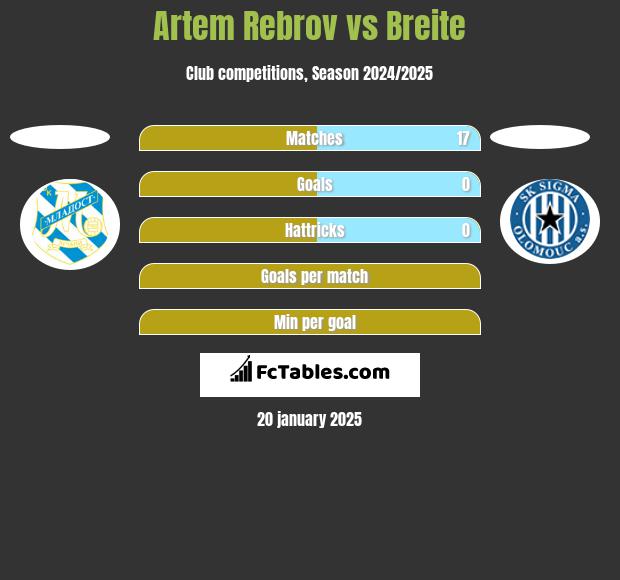 Artem Rebrov vs Breite h2h player stats