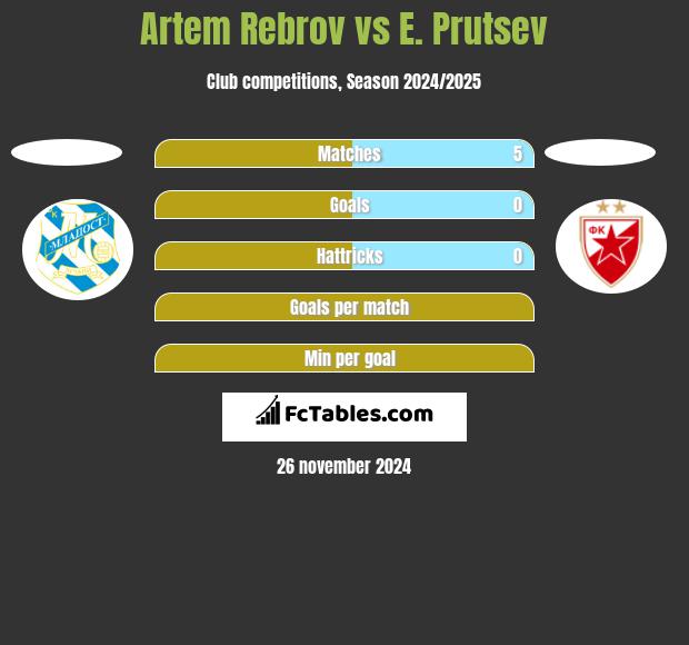 Artem Rebrov vs E. Prutsev h2h player stats