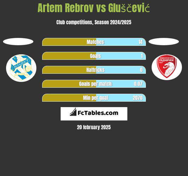 Artem Rebrov vs Gluščević h2h player stats