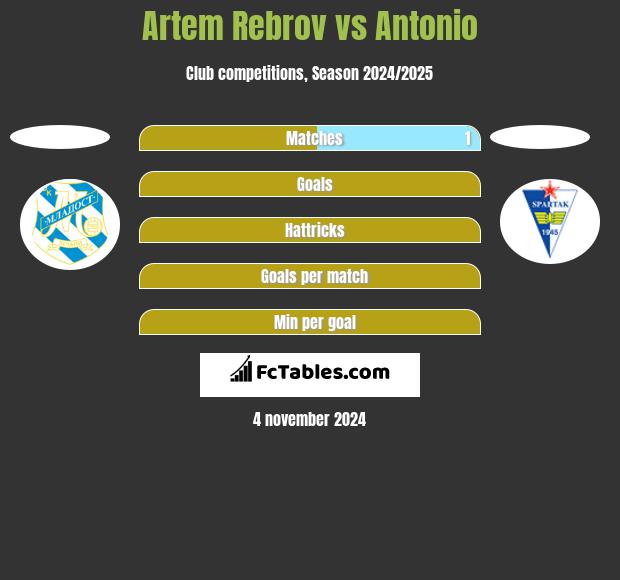 Artem Rebrov vs Antonio h2h player stats