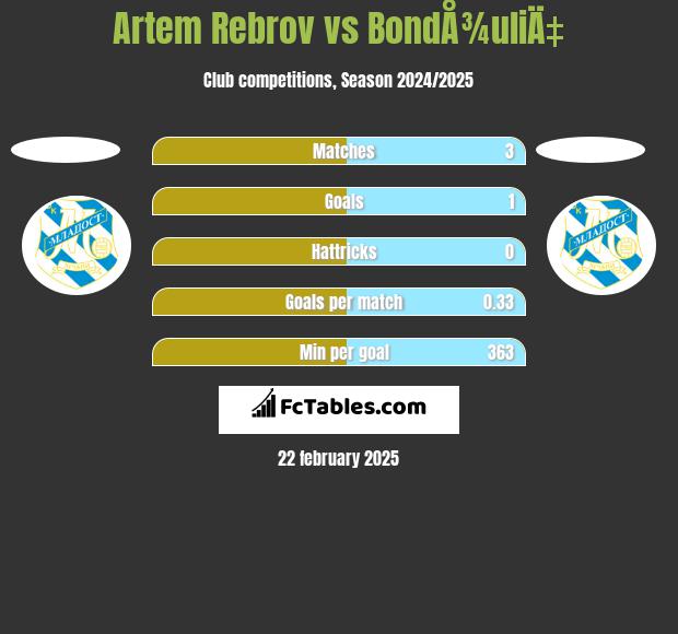 Artem Rebrov vs BondÅ¾uliÄ‡ h2h player stats