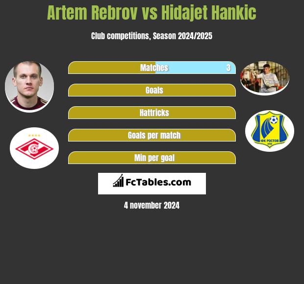 Artem Rebrov vs Hidajet Hankic h2h player stats