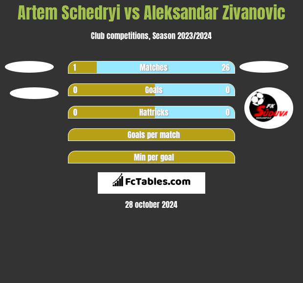 Artem Schedryi vs Aleksandar Zivanovic h2h player stats