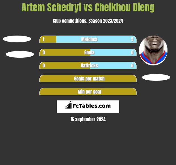 Artem Schedryi vs Cheikhou Dieng h2h player stats