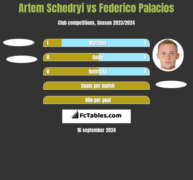 Artem Schedryi vs Federico Palacios h2h player stats