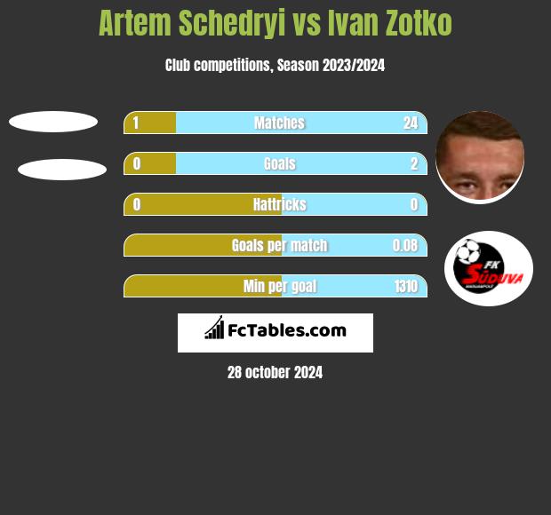 Artem Schedryi vs Ivan Zotko h2h player stats