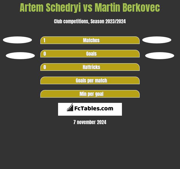 Artem Schedryi vs Martin Berkovec h2h player stats