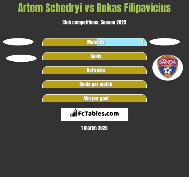 Artem Schedryi vs Rokas Filipavicius h2h player stats