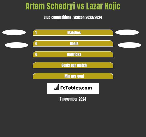 Artem Schedryi vs Lazar Kojic h2h player stats