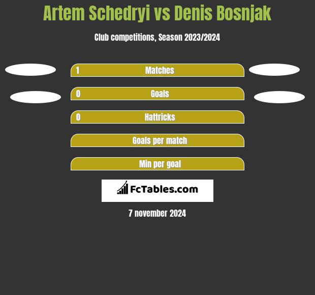 Artem Schedryi vs Denis Bosnjak h2h player stats