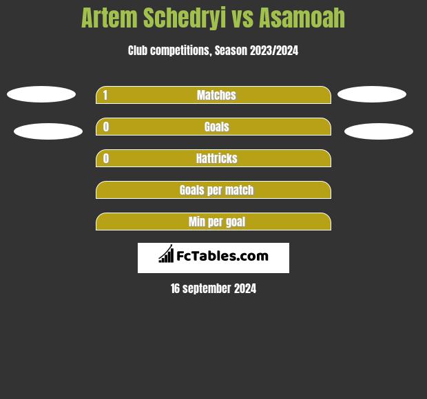 Artem Schedryi vs Asamoah h2h player stats