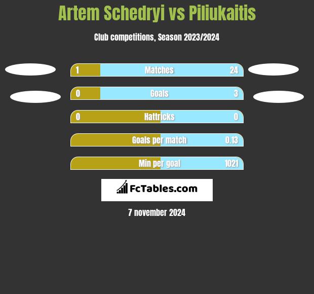 Artem Schedryi vs Piliukaitis h2h player stats