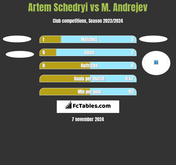 Artem Schedryi vs M. Andrejev h2h player stats