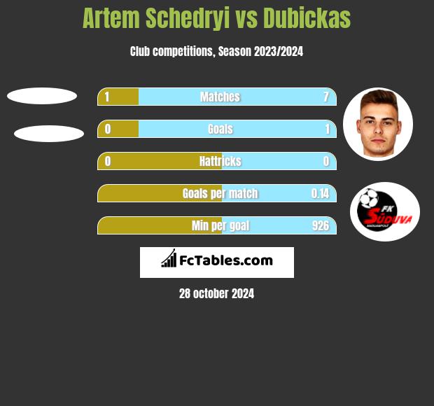 Artem Schedryi vs Dubickas h2h player stats