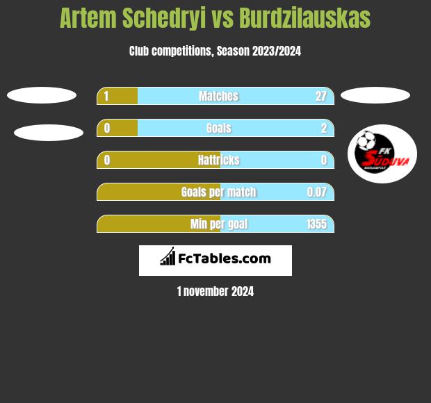 Artem Schedryi vs Burdzilauskas h2h player stats