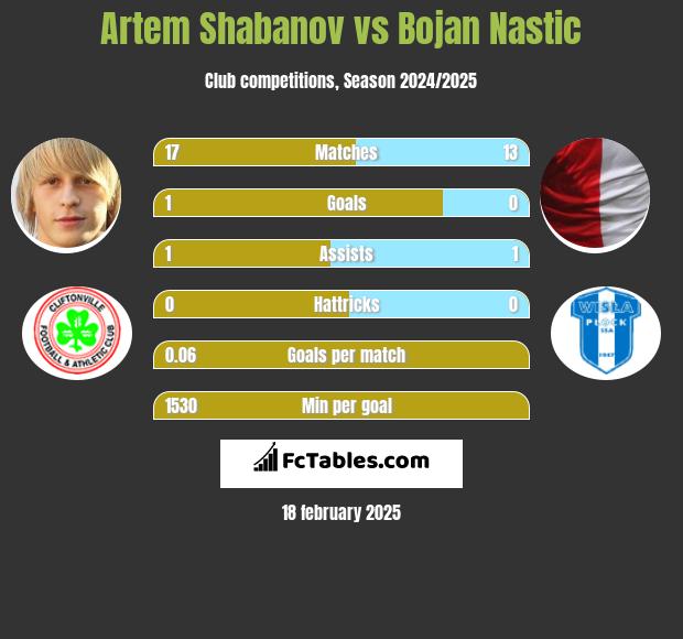 Artem Shabanov vs Bojan Nastic h2h player stats