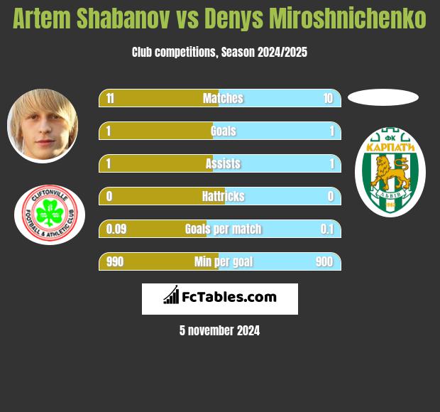 Artem Shabanov vs Denys Miroshnichenko h2h player stats